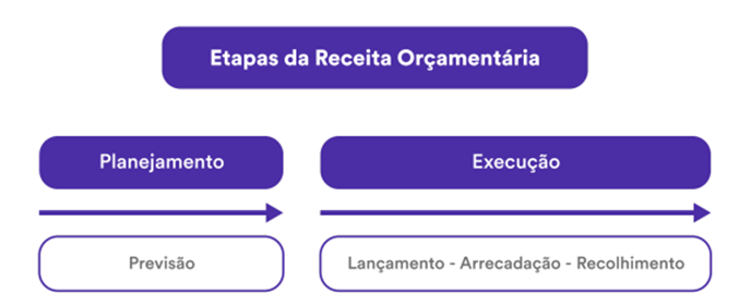 Ingressos Públicos para SEFAZ-SP: AFO