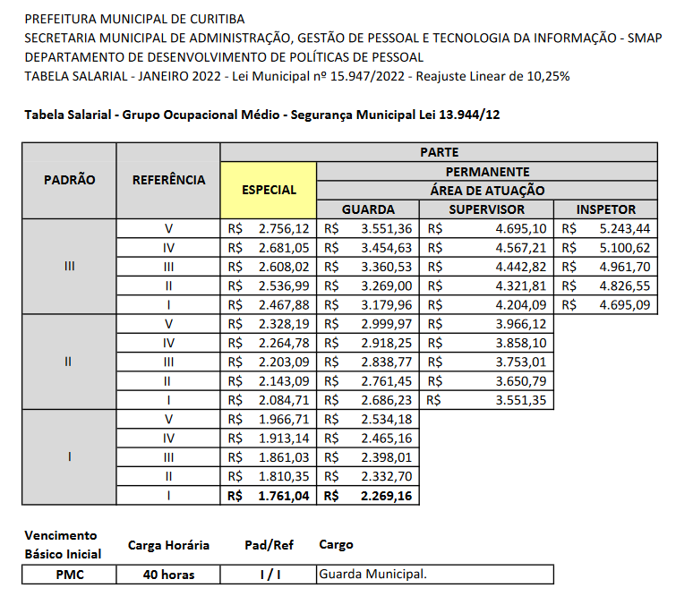 remuneração do concurso guarda de curitiba