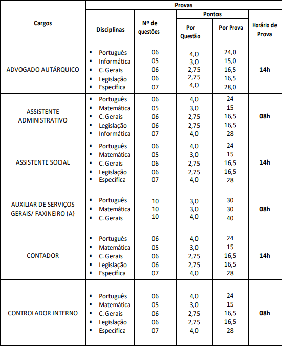 Tabela de detalhes da prova objetiva a todos os cargos