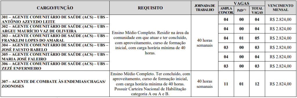 Tabela de vagas e cargos do edital 01 do PSS