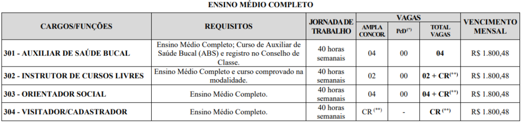 Tabela de vagas e cargos do edital 02 do PSS