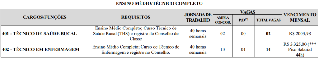 Tabela de vagas e cargos do edital 02 do PSS