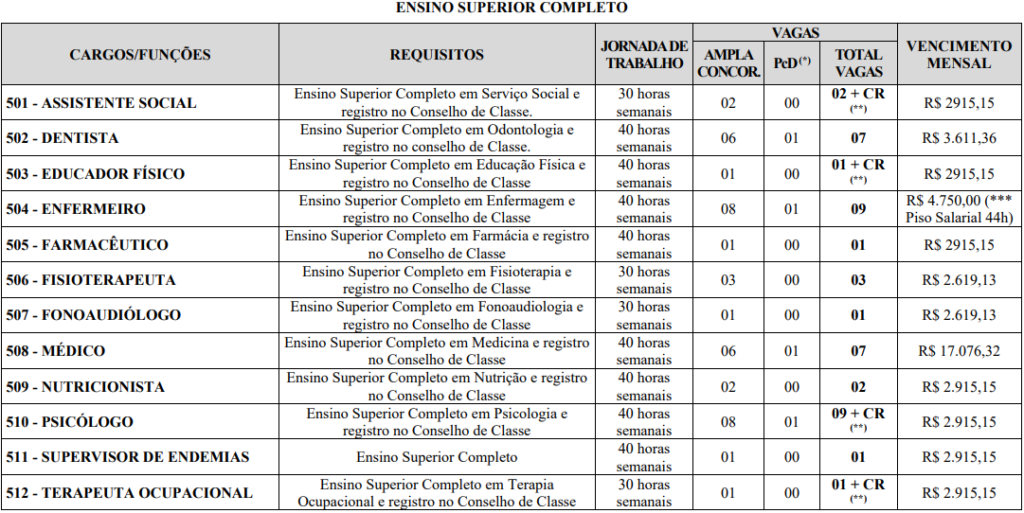 Tabela de vagas e cargos do edital 02 do PSS