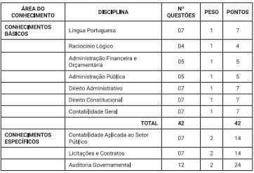 Tabela de detalhes da prova objetiva ao cargo de Auditor