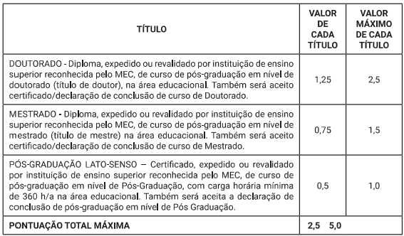 Tabela de atribuição de pontos nas provas de títulos do concurso CGM Cuiabá