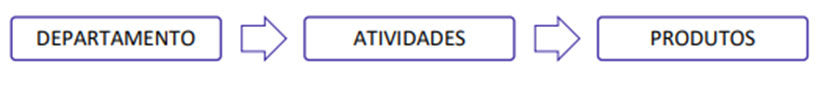 Custeios para SEFAZ-RJ: Contabilidade de Custos