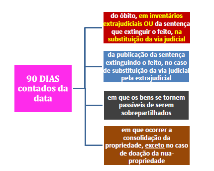 ITCMD para SEFAZ-RJ: Legislação Tributária Estadual