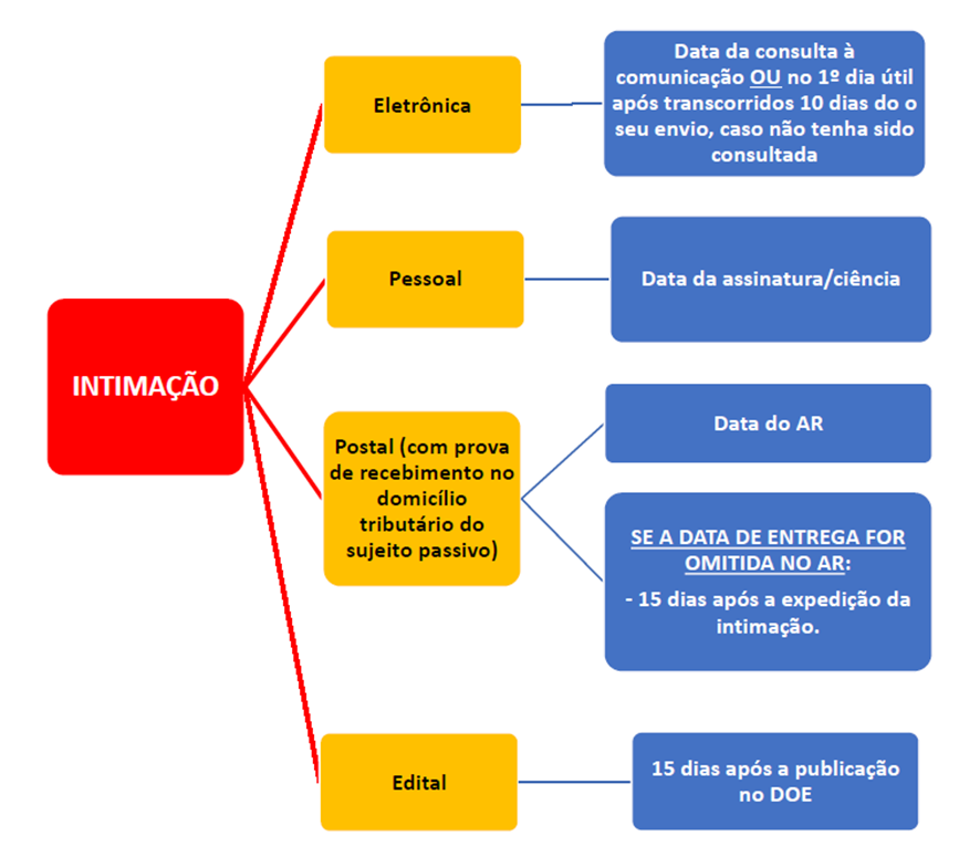 PAT para SEFAZ-RJ: Legislação Tributária Estadual