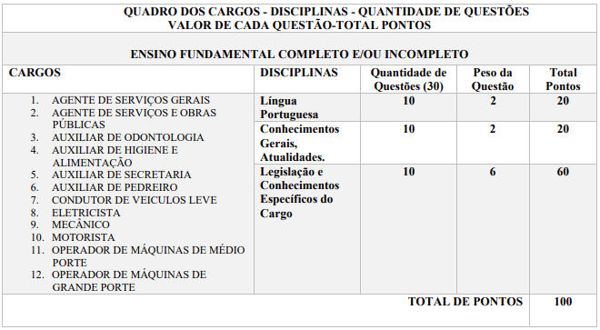 Disciplinas, quantitativo de questões, pesos e totalidade de pontos das provas objetivas