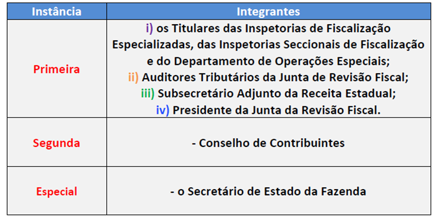 Instâncias Administrativas para SEFAZ-RJ: Legislação Tributária Estadual