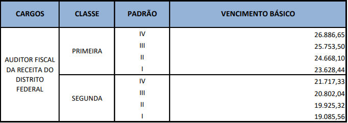 Sefaz DF tem novo concurso solicitado para 265 vagas!