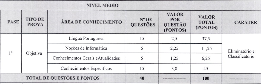 Quadro de informações sobre a prova objetiva do concurso Guarda de Lagarto