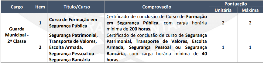 Quadro de títulos do Concurso GCM Feira de Santana