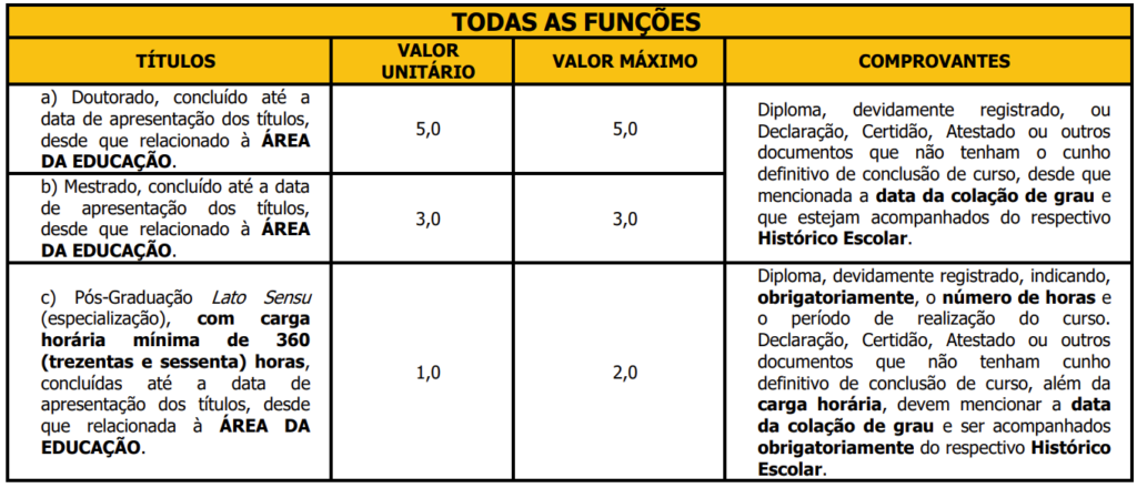 Tabela com detalhes das Provas de Títulos do concurso Lençóis Paulista