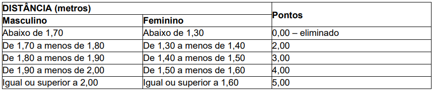 Índices do teste de impulsão do concurso GCM Bacuri