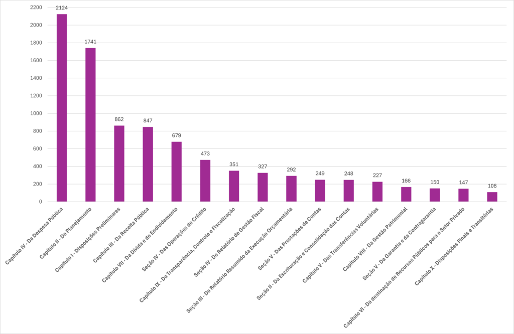 Gráfico de colunas com número de questões e tópicos da LRF com incidência em provas.