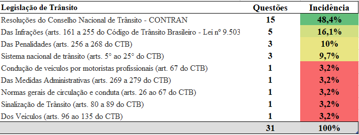 Tabela de assuntos mais cobrados na matéria de Legislação de Trânsito do último concurso PRF