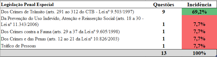 Tabela de incidência dos assuntos mais cobrados na matéria de Legislação Penal Especial do último concurso PRF