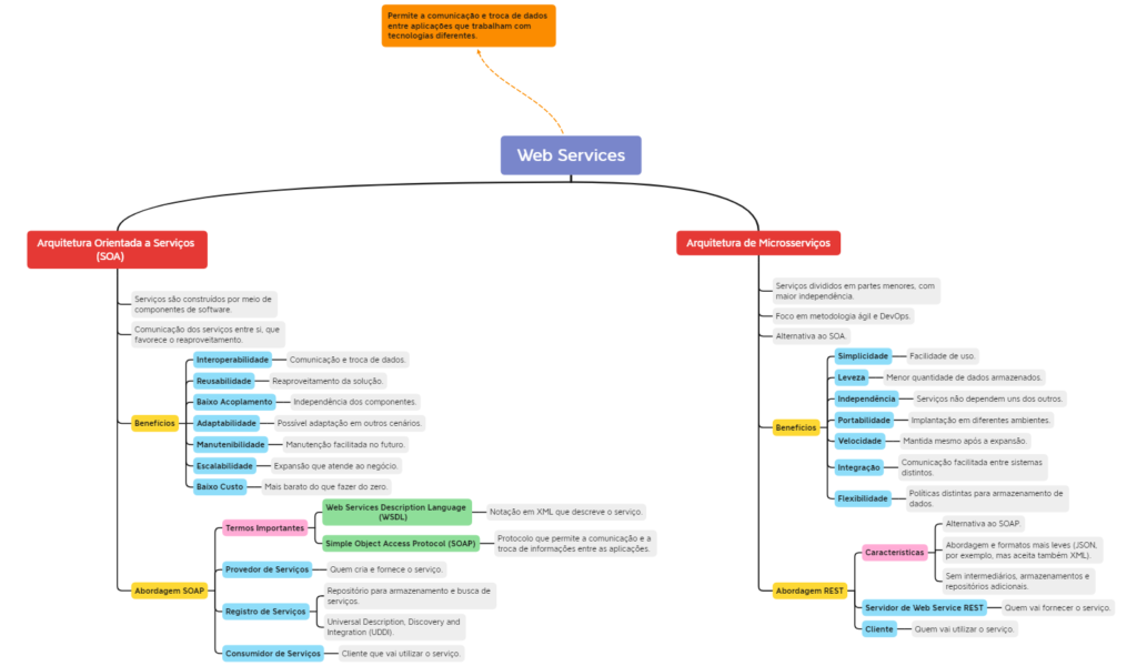 Figura 5 – Mapa Mental de Web Services.