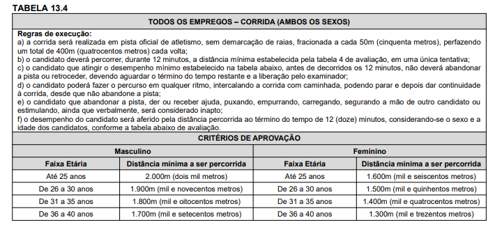 TAF do concurso sanesul