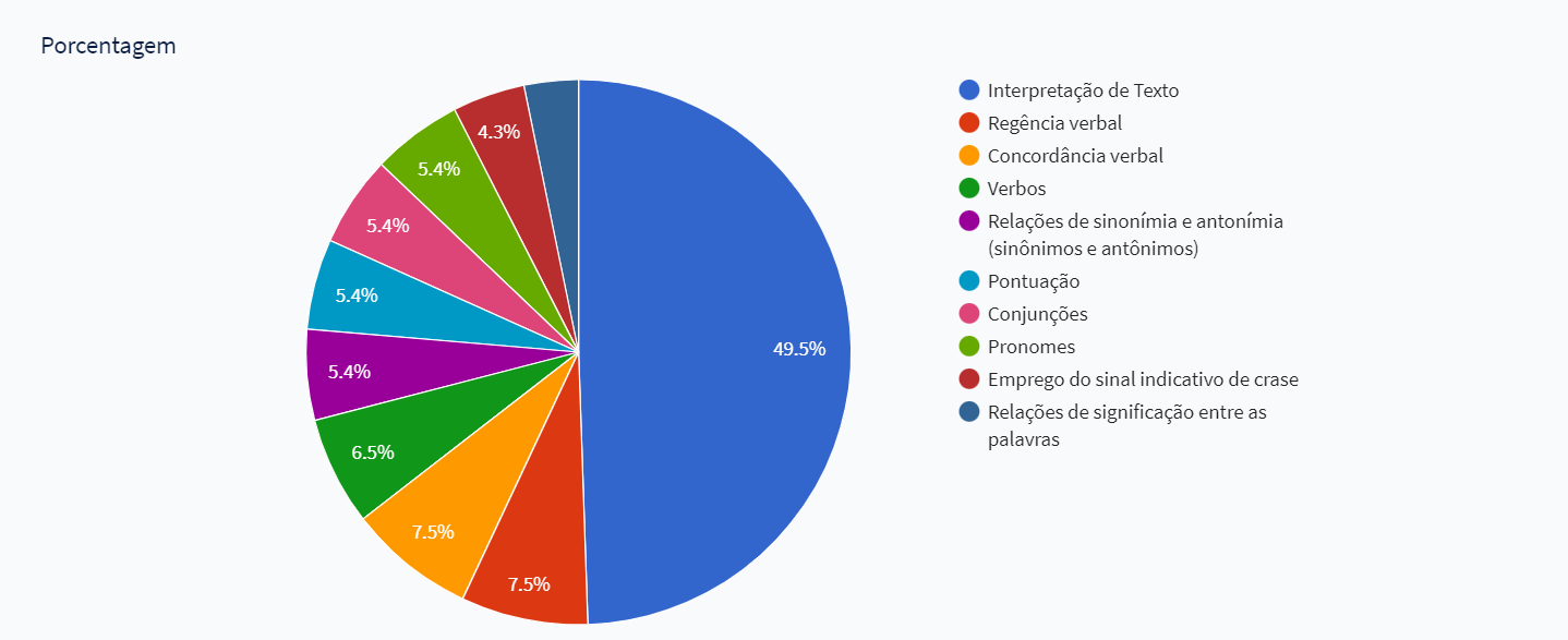 Concurso PM SP Língua Portuguesa