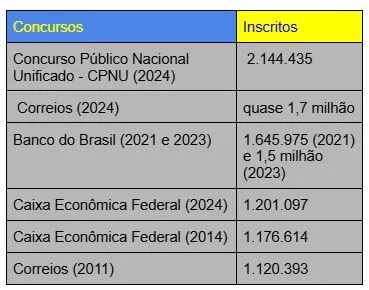 Tabela de inscritos no concurso Correios e outros!