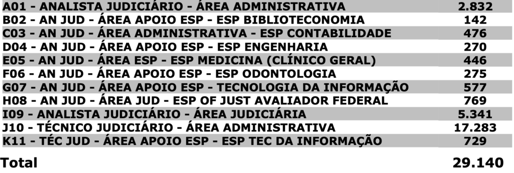 Concurso TRT PI: número de inscritos