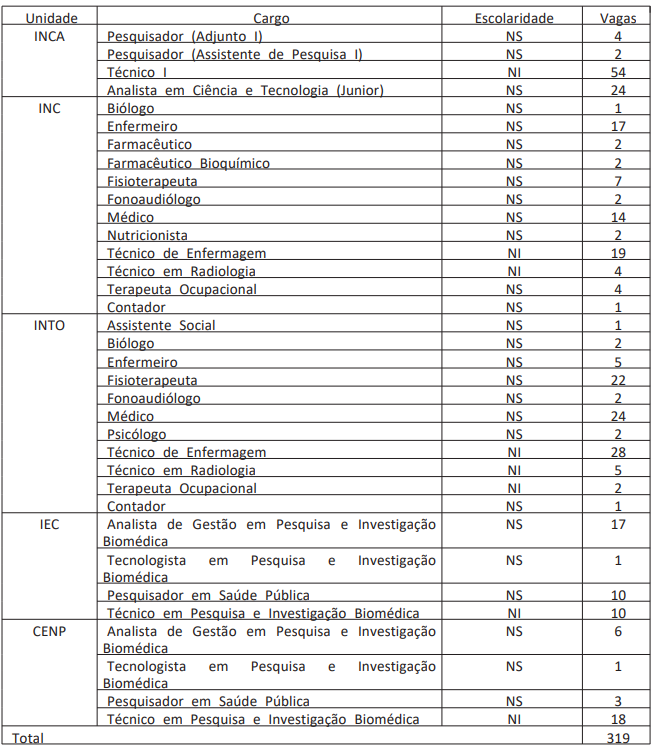 Concurso Ministério da Saúde: vagas ofertadas