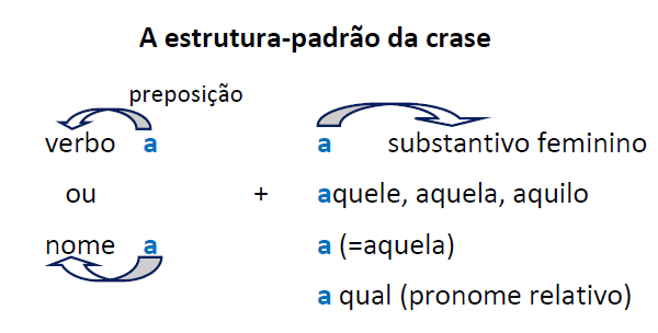 Quadro de estrutura padrão da crase e informações sobre o uso da crase como substantivo feminino e preposições