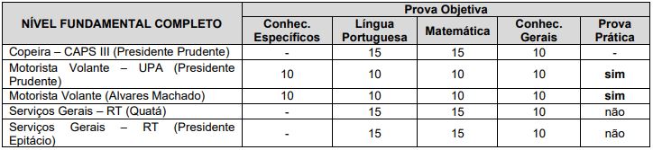 Quadro de prova objetiva do concurso CIOP Presidente Prudente