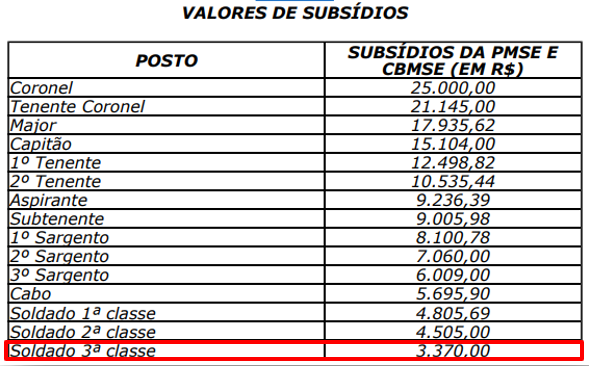 Tabela salarial de Soldado da Polícia Militar SE