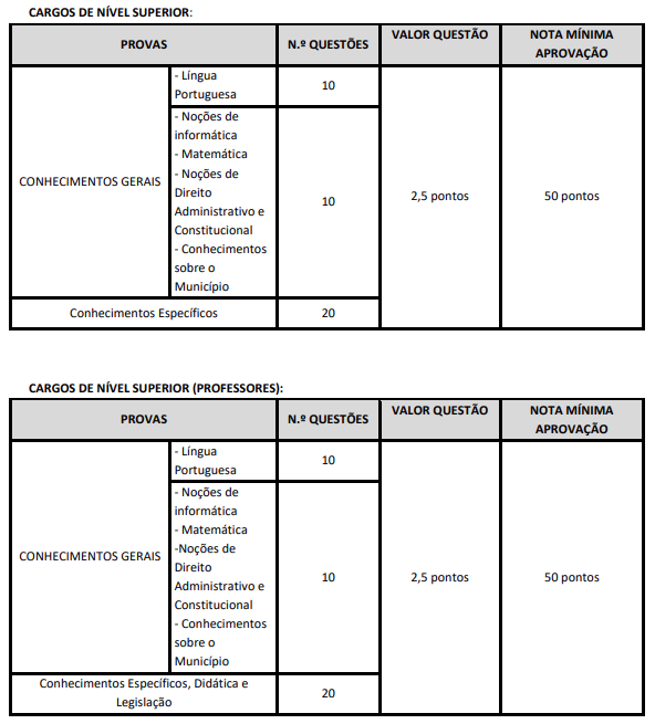 Tabela de detalhes das provas objetivas aos cargos ofertados