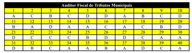 Índices do teste físico do concurso GCM Conceição do Jacuípe