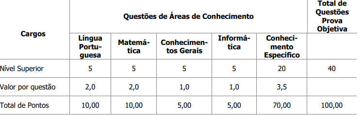 Concurso Guaíra PR: etapas de provas