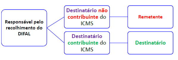 ICMS para a SEFAZ-RJ: Legislação Tributária Estadual