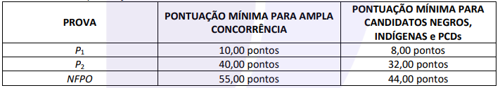 Pontuação minima concurso TSE Unificado para correção de prova discursiva.