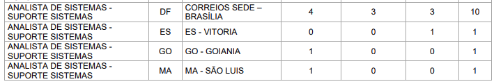 Concurso Correios: vagas/localidades