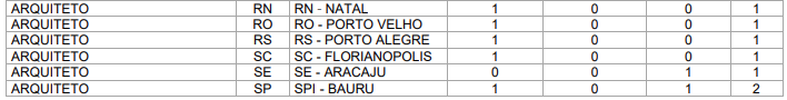 Concurso Correios: vagas/localidades