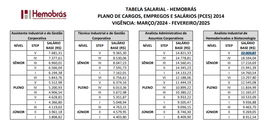 Qual o salários dos cargos da Hemobrás?