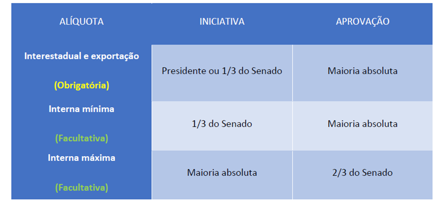 ICMS na CF/88: LTE e Direito tributário