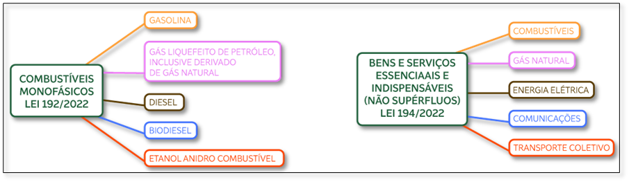 LC 192/2022 para ICMS-RJ