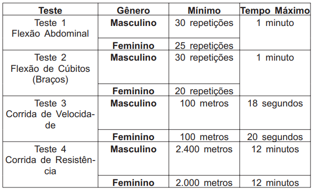 Índices do teste físico do concurso Polícia Penal RJ