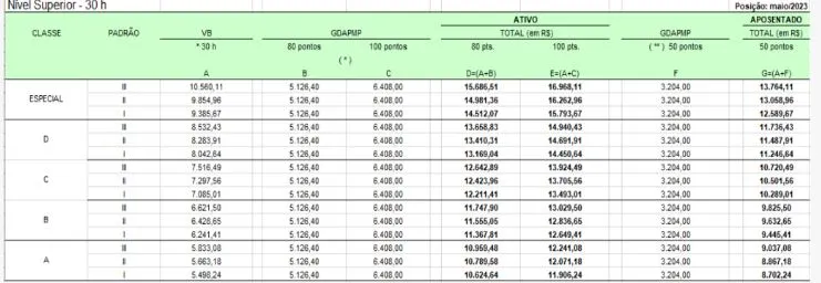 Salário de um perito médico do INSS de 30 horas!