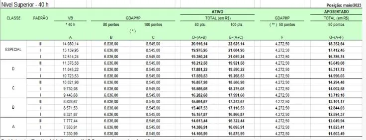 Salário de um perito médico do INSS de 40 horas!