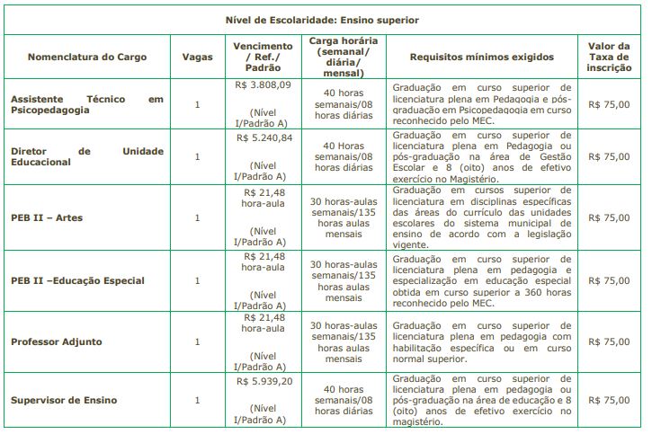 Remunerações e requisitos 