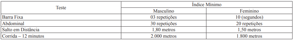 Tabela de testes físicos do concurso SEJUSP MG.