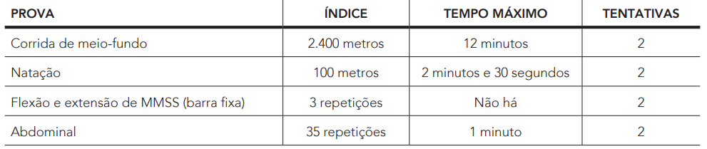 Tabela de teste físico TAF do concurso CBMERJ Oficial