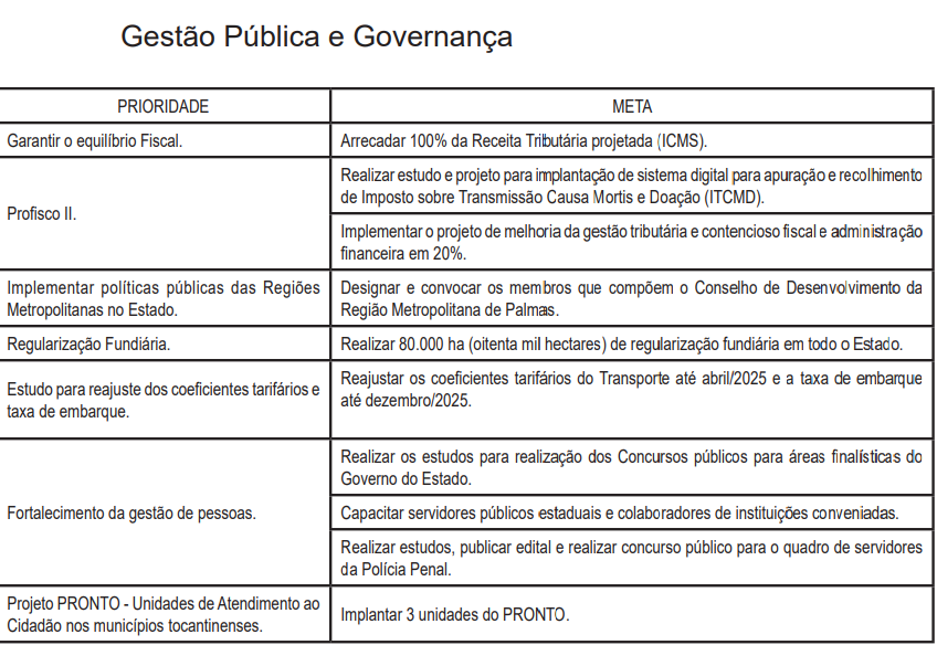 LDO 2025 prevê novo concurso Polícia Penal TO