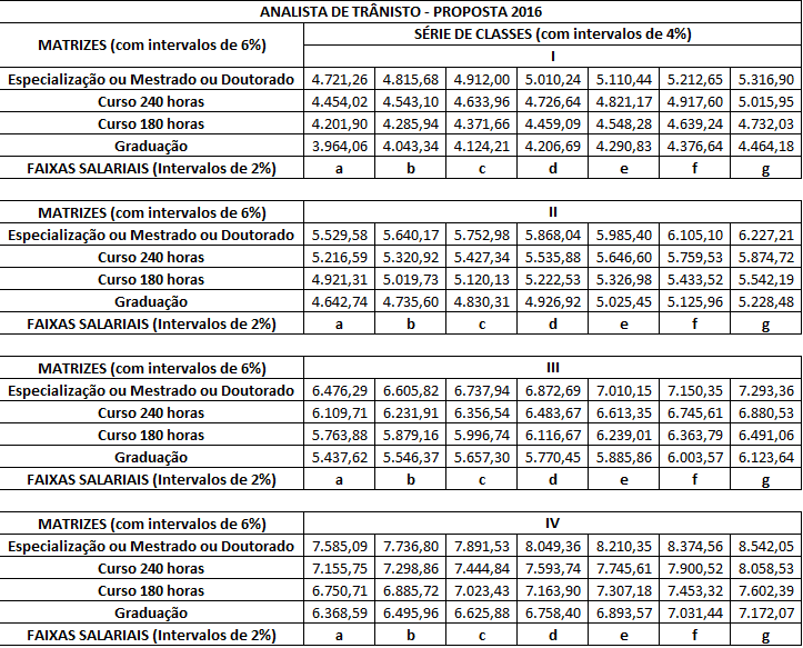 Concurso Detran PE: remuneração analista de trânsito