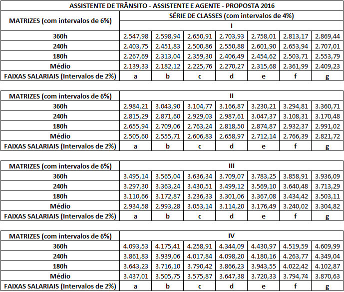 Concurso Detran PE: remuneração assistente de transito